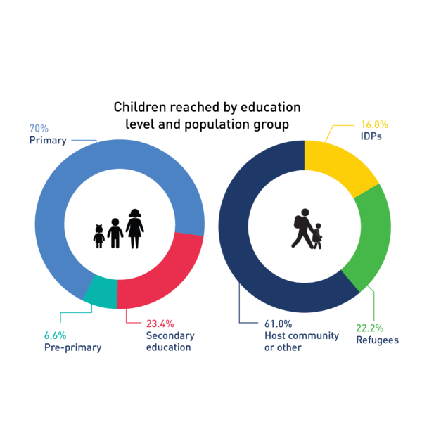 Children reached by education level and population group