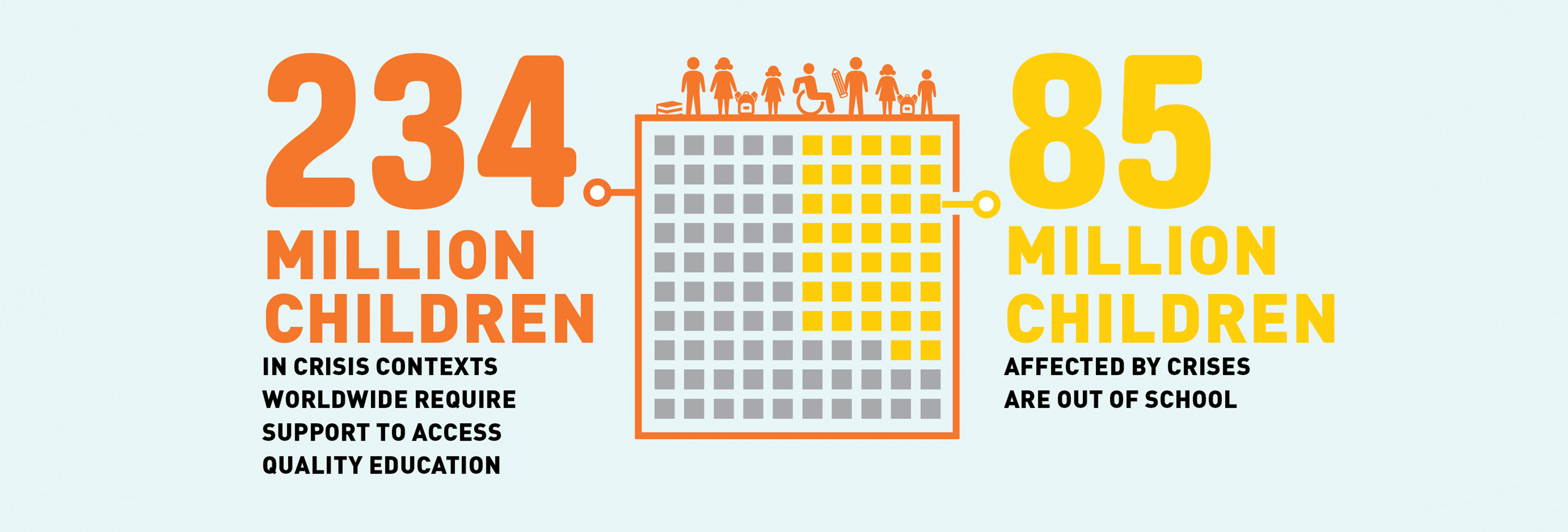Graphic highlighting new number of children requiring education support