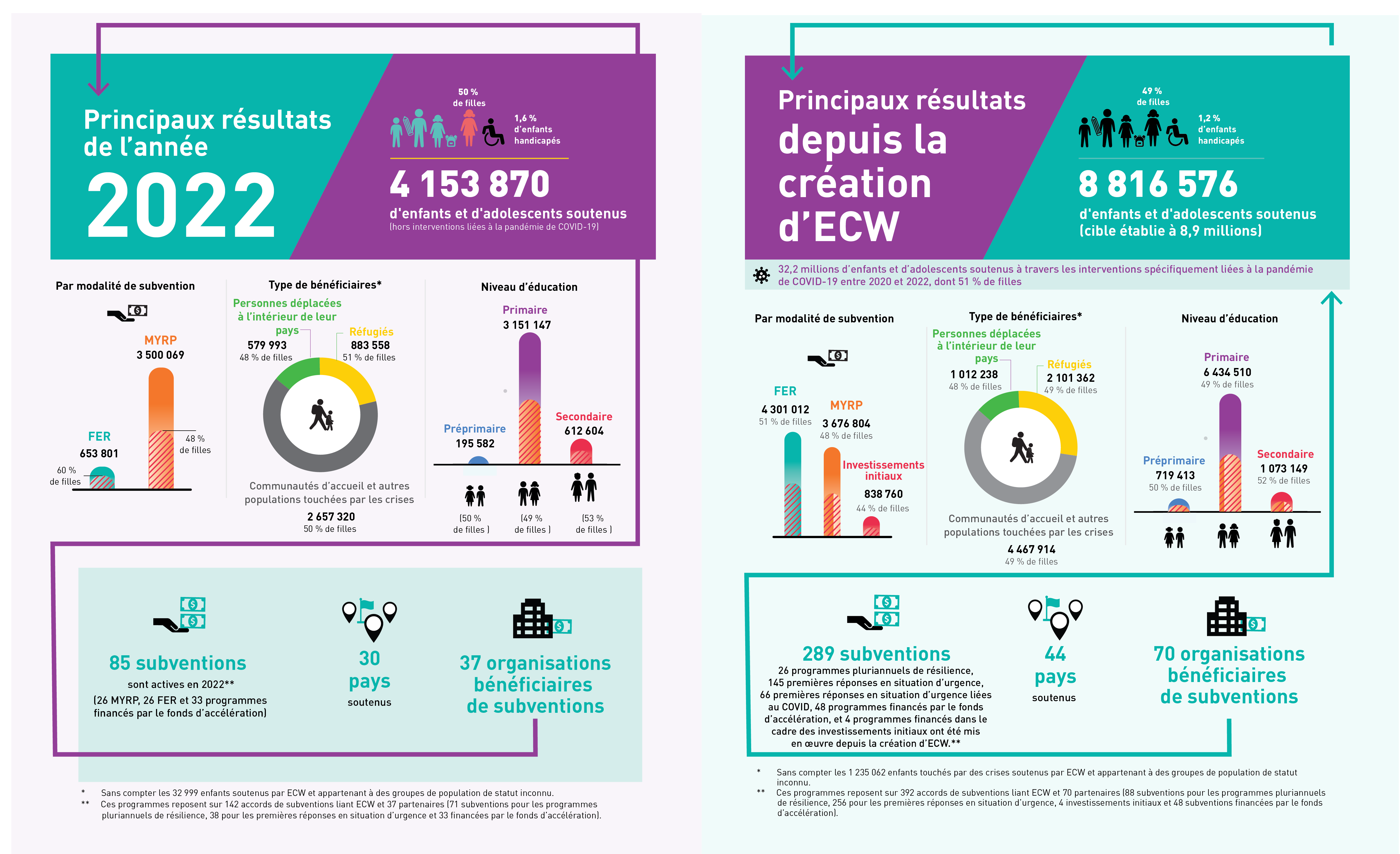 Infographic with ECW Highlights from 2022 and since Inception