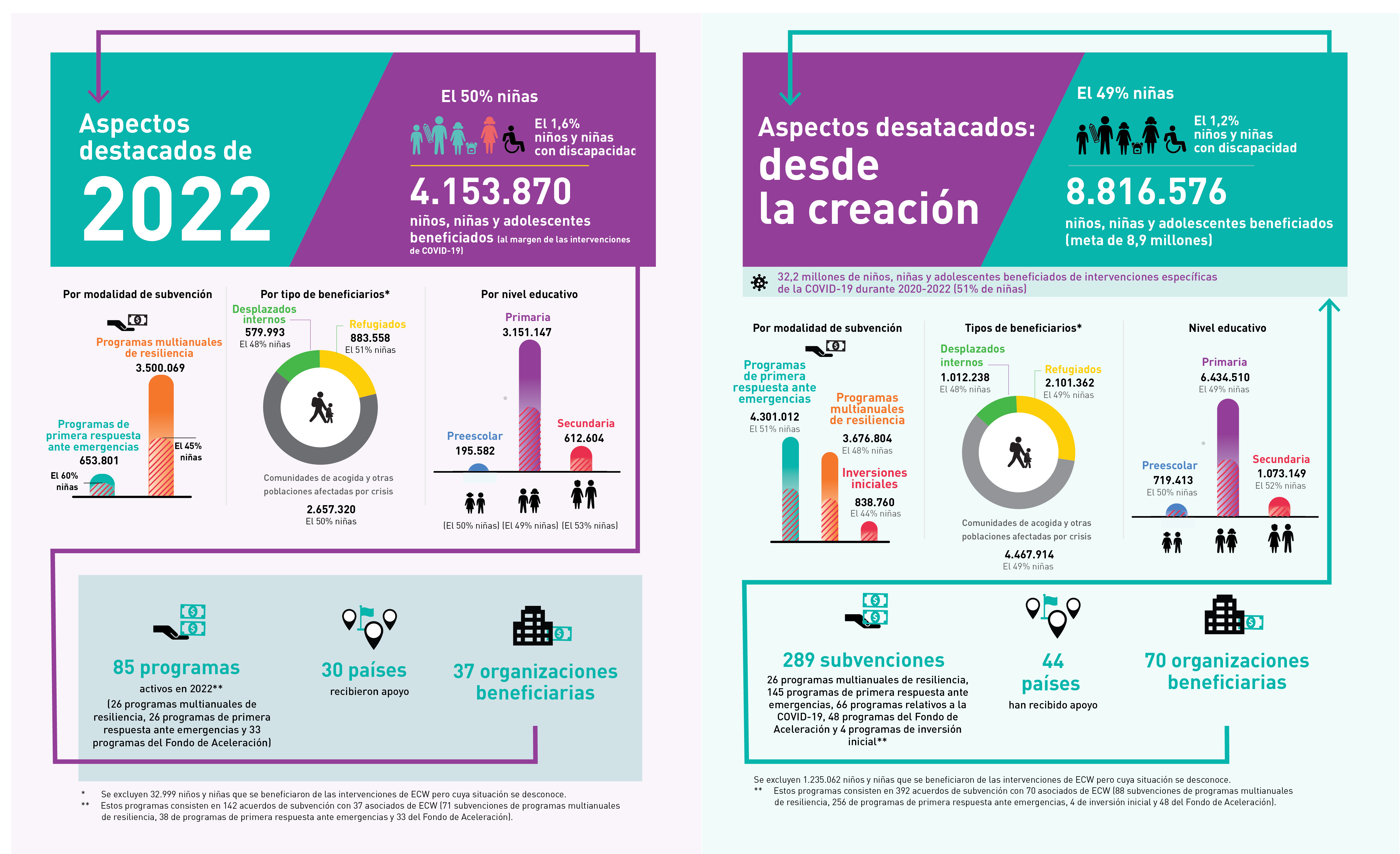 Infographic with ECW Highlights from 2022 and since Inception