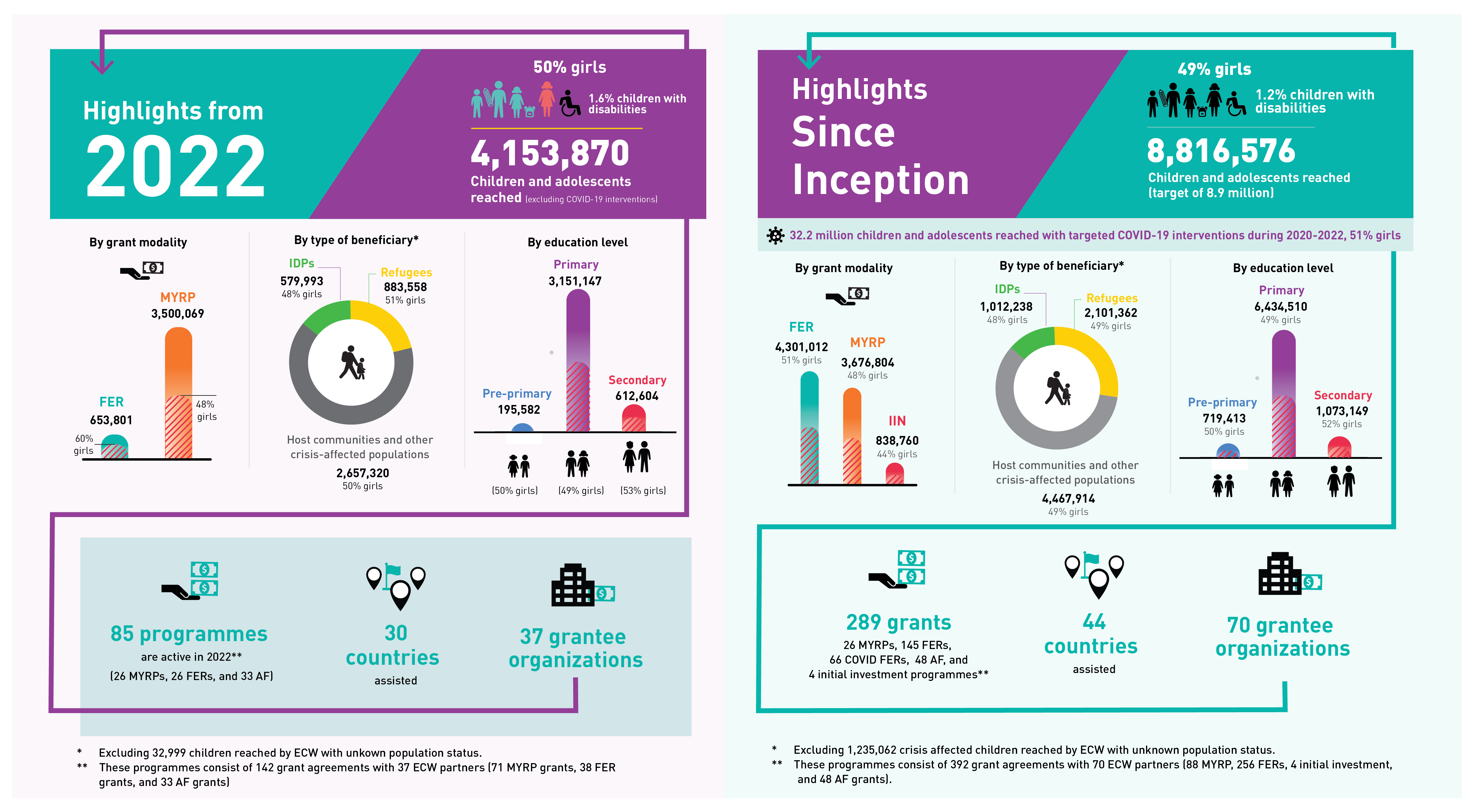 Infographic with ECW Highlights from 2022 and since Inception